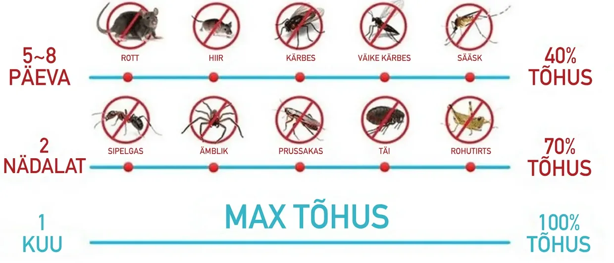 SonicStopi toime ajakava: 5–8 päeva 40%, 2 nädalat 70%, 1 kuu 100% – rotid, hiired, kärbsed, sääsed, sipelgad, ämblikud, prussakad, kirbud